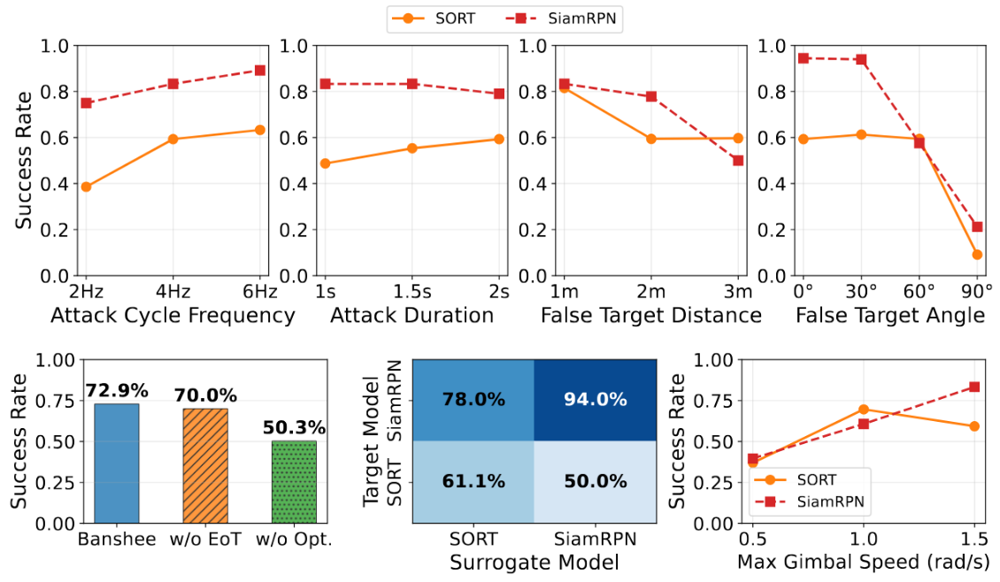 Attack ablation experiment