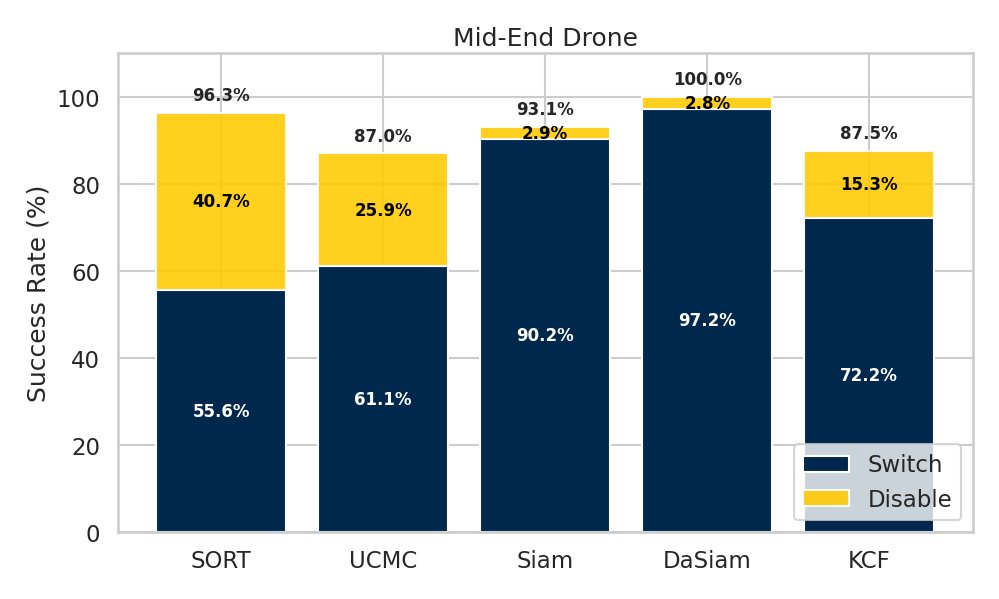 Banshee results on mid-end drone